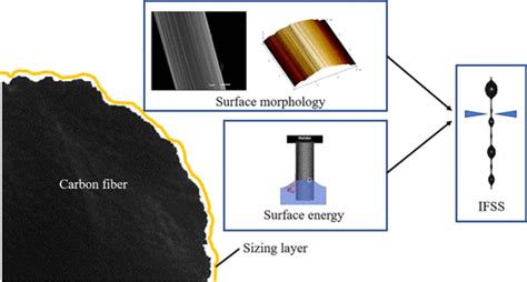 sizing agent goasia|Effect of Sizing Agents on Surface Properties of Carbon Fibers .